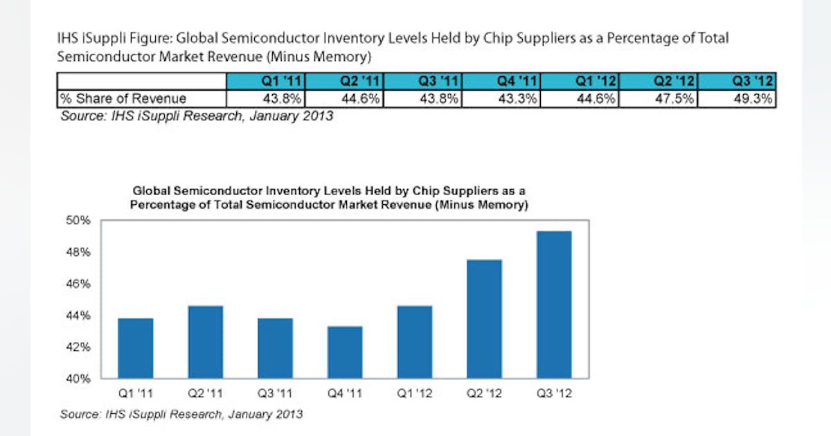 Report: Chip Inventory Reaches Troubling High | Supply Chain Connect
