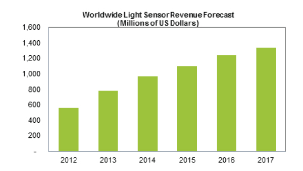 Light sensor market set for doubledigit growth Supply Chain Connect