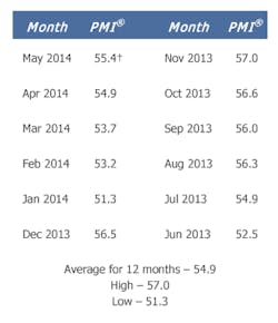 Sourcetoday Com Sites Sourcetoday com Files Uploads 2014 06 Purchasing Managers Index May 2013 May 2014 Sourcetoday Com Sites Sourcetoday com Files Uploads 2014 06 Purchasing Managers Index May 2013 May 2014