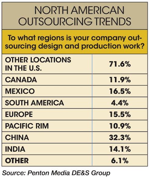 Sourcetoday Com Sites Sourcetoday com Files Uploads 2014 10 Outsourcing Trends