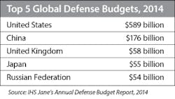 Sourcetoday Com Sites Sourcetoday com Files Uploads 2015 02 Top 5 Global Defense Budgets 2014