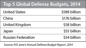 Sourcetoday Com Sites Sourcetoday com Files Uploads 2015 02 Top 5 Global Defense Budgets 2014