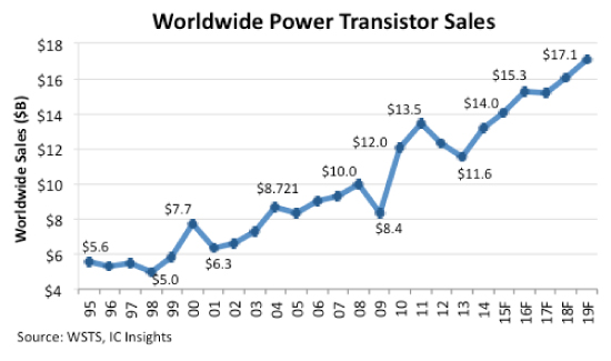 Sourcetoday Com Sites Sourcetoday com Files Uploads 2015 06 Transistor Sales