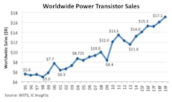 Sourcetoday Com Sites Sourcetoday com Files Uploads 2015 06 Transistor Sales