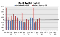 Sourcetoday Com Sites Sourcetoday com Files Uploads 2015 07 Book To Bill Ratios