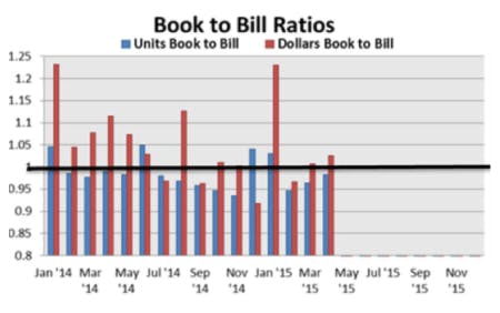 Sourcetoday Com Sites Sourcetoday com Files Uploads 2015 07 Book To Bill Ratios