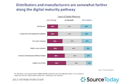 Www Sourcetoday Com Sites Sourcetoday com Files 2017 Distribution Study Fig Www Sourcetoday Com Sites Sourcetoday com Files 2017 Distribution Study Fig