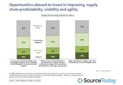 Www Sourcetoday Com Sites Sourcetoday com Files 2017 Distribution Study Fig 0 Www Sourcetoday Com Sites Sourcetoday com Files 2017 Distribution Study Fig 0