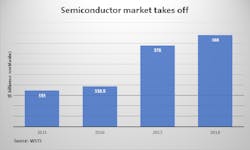 Www Sourcetoday Com Sites Sourcetoday com Files Semiconductor Market Growth Takes Off