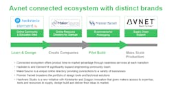 Www Sourcetoday Com Sites Sourcetoday com Files Avnet Connected Ecosystem Www Sourcetoday Com Sites Sourcetoday com Files Avnet Connected Ecosystem