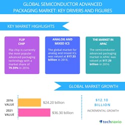 Www Sourcetoday Com Sites Sourcetoday com Files Semiconductor Advanced Packaging Market