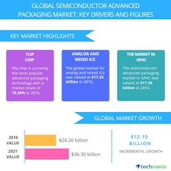 Www Sourcetoday Com Sites Sourcetoday com Files Semiconductor Advanced Packaging Market Www Sourcetoday Com Sites Sourcetoday com Files Semiconductor Advanced Packaging Market