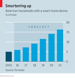Www Sourcetoday Com Sites Sourcetoday com Files Link Io T Smart Home Forecast Www Sourcetoday Com Sites Sourcetoday com Files Link Io T Smart Home Forecast