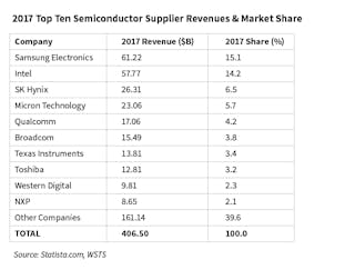 Www Sourcetoday Com Sites Sourcetoday com Files 2017 Top Ten Semiconductor Supplier Revenues Market Share