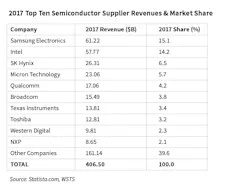 Www Sourcetoday Com Sites Sourcetoday com Files 2017 Top Ten Semiconductor Supplier Revenues Market Share Www Sourcetoday Com Sites Sourcetoday com Files 2017 Top Ten Semiconductor Supplier Revenues Market Share