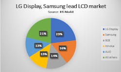 Www Sourcetoday Com Sites Sourcetoday com Files Lg Display Samsung Lead Lcd Market 0