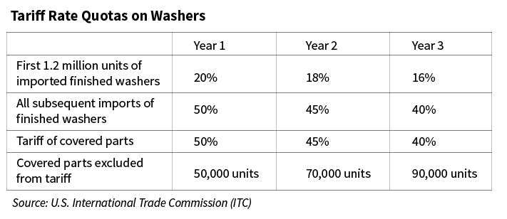 Www Sourcetoday Com Sites Sourcetoday com Files Table Tariff Rate Quotas On Washers