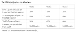 Www Sourcetoday Com Sites Sourcetoday com Files Table Tariff Rate Quotas On Washers Www Sourcetoday Com Sites Sourcetoday com Files Table Tariff Rate Quotas On Washers