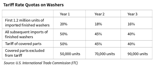 Www Sourcetoday Com Sites Sourcetoday com Files Table Tariff Rate Quotas On Washers
