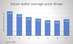 Www Sourcetoday Com Sites Sourcetoday com Files Siicon Wafer Average Price Drops