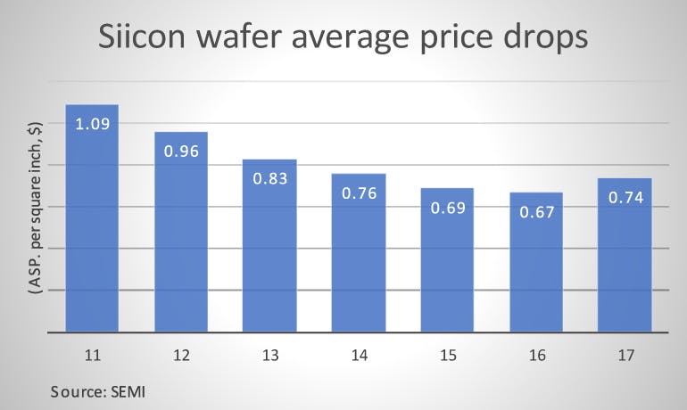 Www Sourcetoday Com Sites Sourcetoday com Files Siicon Wafer Average Price Drops