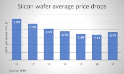 Www Sourcetoday Com Sites Sourcetoday com Files Siicon Wafer Average Price Drops Www Sourcetoday Com Sites Sourcetoday com Files Siicon Wafer Average Price Drops