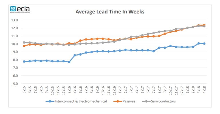 Www Sourcetoday Com Sites Sourcetoday com Files Average Component Lead Times