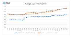 Www Sourcetoday Com Sites Sourcetoday com Files Average Component Lead Times Www Sourcetoday Com Sites Sourcetoday com Files Average Component Lead Times
