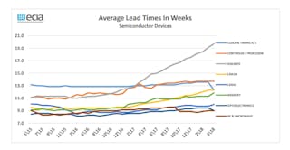 Www Sourcetoday Com Sites Sourcetoday com Files Average Semiconductor Component Lead Times