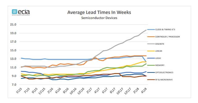 Www Sourcetoday Com Sites Sourcetoday com Files Average Semiconductor Component Lead Times