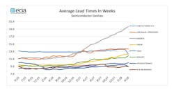 Www Sourcetoday Com Sites Sourcetoday com Files Average Semiconductor Component Lead Times Www Sourcetoday Com Sites Sourcetoday com Files Average Semiconductor Component Lead Times