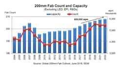 Www Sourcetoday Com Sites Sourcetoday com Files Figure 1 Semi Forecast For 200 Mm Fabs And Production 0