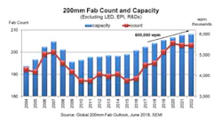 Www Sourcetoday Com Sites Sourcetoday com Files Figure 1 Semi Forecast For 200 Mm Fabs And Production 0 Www Sourcetoday Com Sites Sourcetoday com Files Figure 1 Semi Forecast For 200 Mm Fabs And Production 0