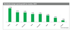 Www Sourcetoday Com Sites Sourcetoday com Files Worldwide Design Spend Growth By Country 2018 Www Sourcetoday Com Sites Sourcetoday com Files Worldwide Design Spend Growth By Country 2018