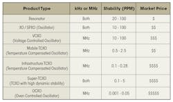 Www Sourcetoday Com Sites Sourcetoday com Files Link Table Si Time Oscillator Types Www Sourcetoday Com Sites Sourcetoday com Files Link Table Si Time Oscillator Types