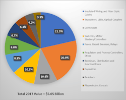Www Sourcetoday Com Sites Sourcetoday com Files Figure 1 Share Of Electronics Components Revenue Impacted By China Import Tariffs 2017 Value 0 Www Sourcetoday Com Sites Sourcetoday com Files Figure 1 Share Of Electronics Components Revenue Impacted By China Import Tariffs 2017 Value 0