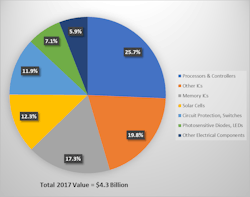 Www Sourcetoday Com Sites Sourcetoday com Files Figure 2 Share Of Electronics Components Revenue Impacted By Potential China Import Tariffs 2017 Value Www Sourcetoday Com Sites Sourcetoday com Files Figure 2 Share Of Electronics Components Revenue Impacted By Potential China Import Tariffs 2017 Value