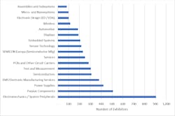 Www Sourcetoday Com Sites Sourcetoday com Files Number Of Electronica 2018 Exhibitors By Product Service 0 Www Sourcetoday Com Sites Sourcetoday com Files Number Of Electronica 2018 Exhibitors By Product Service 0