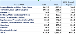 Www Sourcetoday Com Sites Sourcetoday com Files Table 1 Value Of China Import Revenues To U s For List 1 Tariffs On Electronic Components Www Sourcetoday Com Sites Sourcetoday com Files Table 1 Value Of China Import Revenues To U s For List 1 Tariffs On Electronic Components