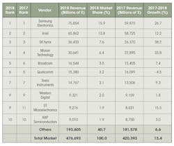 Www Sourcetoday Com Sites Sourcetoday com Files Link Semiconductor Market Share Gartner 2018 Www Sourcetoday Com Sites Sourcetoday com Files Link Semiconductor Market Share Gartner 2018