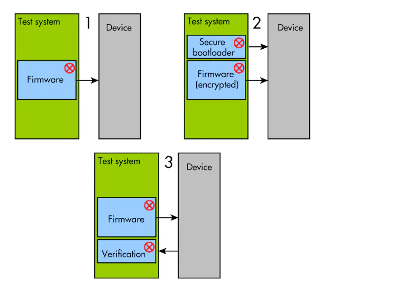 Security in Manufacturing: Closing the Backdoor in IoT Products ...