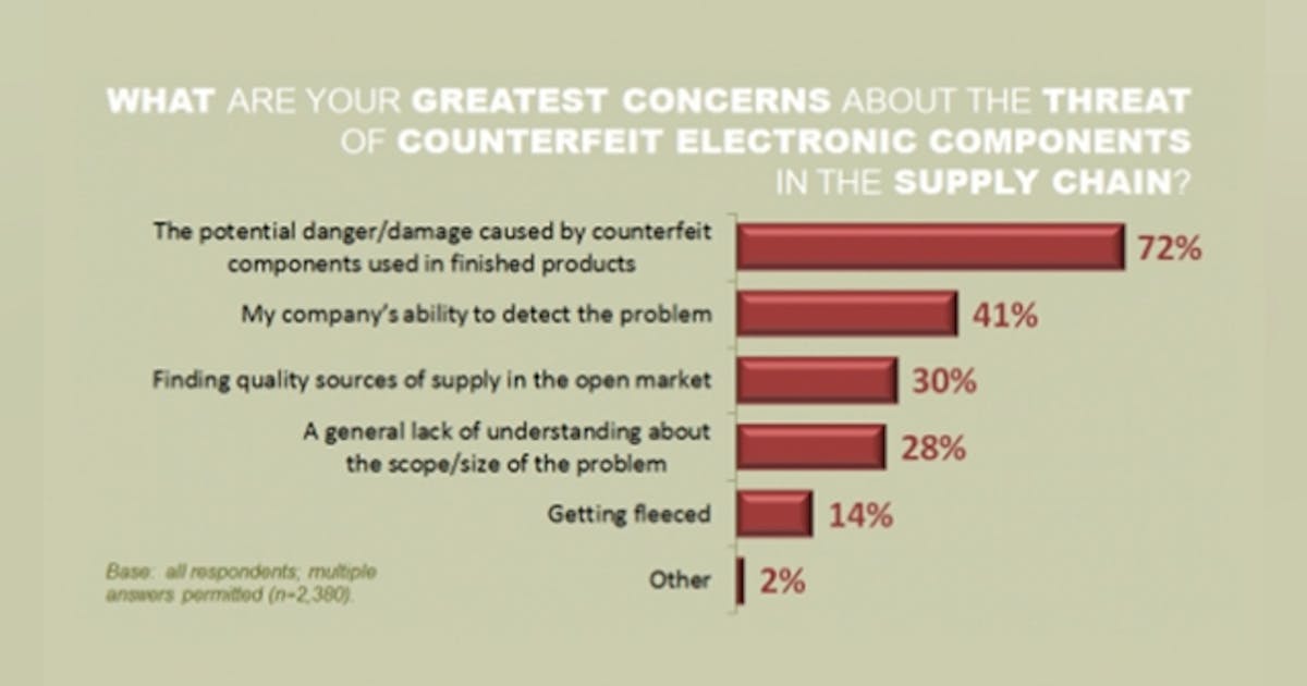 Counterfeit Electronic Components Survey | Supply Chain Connect