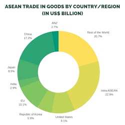 Sourcetoday Com Sites Sourcetoday com Files Asean Trade In Goods By Country Region Us Billion 1 3