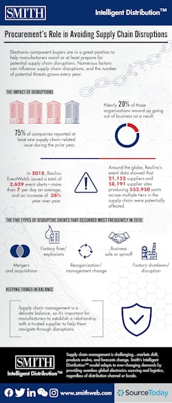 Sourcetoday Com Sites Sourcetoday com Files Smith Procurements Role In Avoiding Supply Chain Disruption 2 7 26 2019 01 Sourcetoday Com Sites Sourcetoday com Files Smith Procurements Role In Avoiding Supply Chain Disruption 2 7 26 2019 01