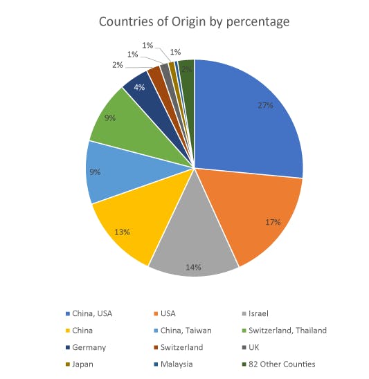 Sourcetoday Com Sites Sourcetoday com Files Countries Of Origin By Percentage