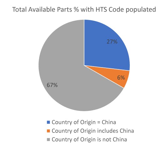 Sourcetoday Com Sites Sourcetoday com Files Total Available Parts With Hts Code Populated