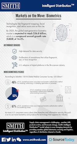 Sourcetoday Com Sites Sourcetoday com Files Smith Markets On The Move Biometrics Sourcetoday Com Sites Sourcetoday com Files Smith Markets On The Move Biometrics