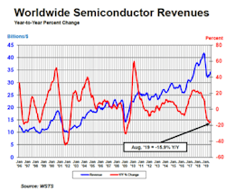 Sourcetoday Com Sites Sourcetoday com Files Worldwide Semiconductor Revenues