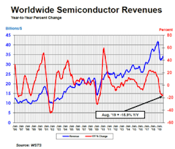 Sourcetoday Com Sites Sourcetoday com Files Worldwide Semiconductor Revenues Sourcetoday Com Sites Sourcetoday com Files Worldwide Semiconductor Revenues