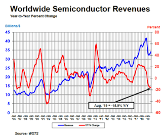 Sourcetoday Com Sites Sourcetoday com Files Worldwide Semiconductor Revenues
